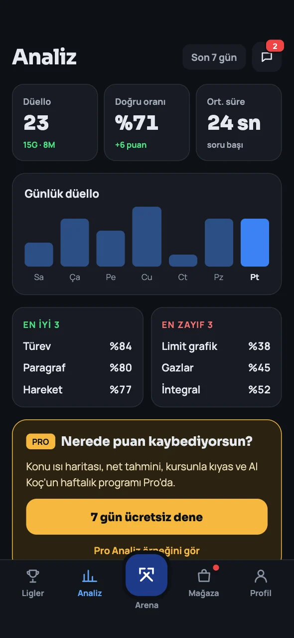 Analiz ekranı: düello sayısı, doğru oranı, ortalama süre, en iyi ve en zayıf üç konu.